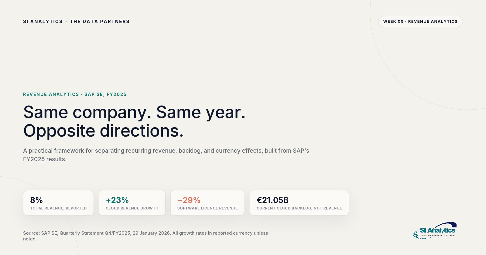 Newsletter cover: Backlog Is Not Revenue: What SAP's FY2025 Results Teach About Recognizing What You've Earned