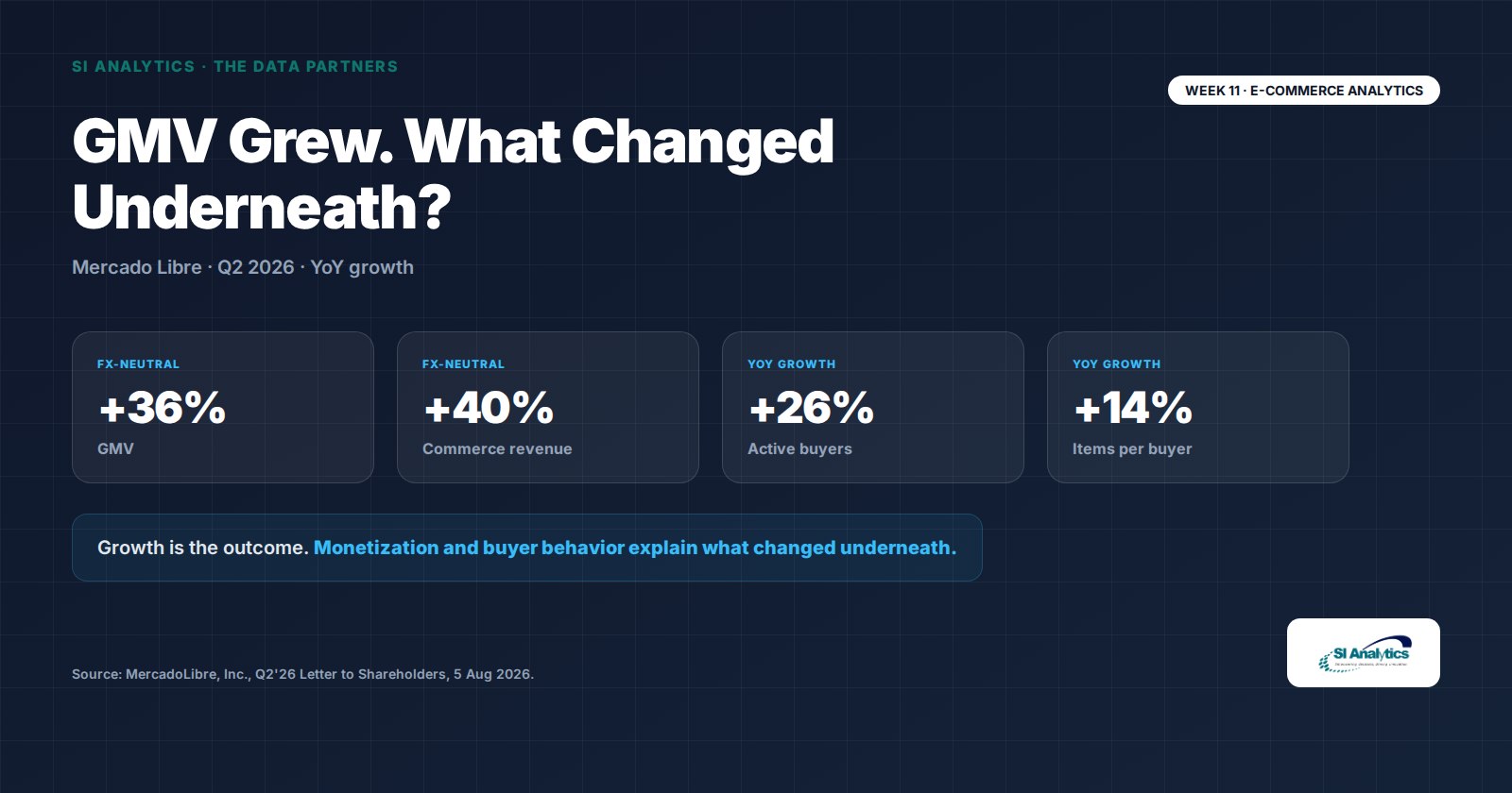 Newsletter cover: GMV Grew. What Changed Underneath? Lessons from Mercado Libre's Q2 2026